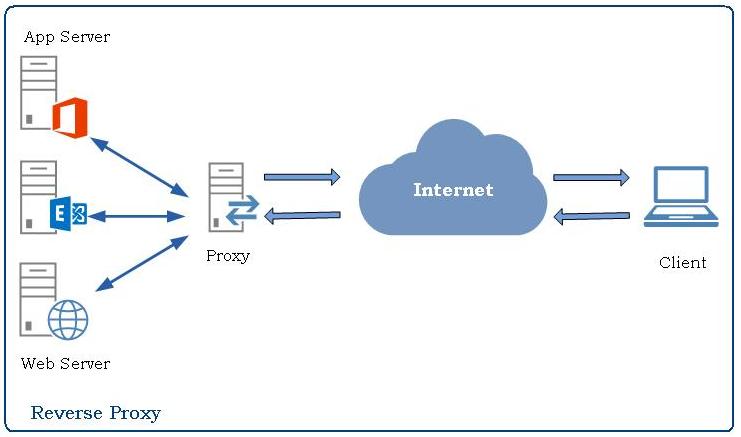 Proxy HTTP